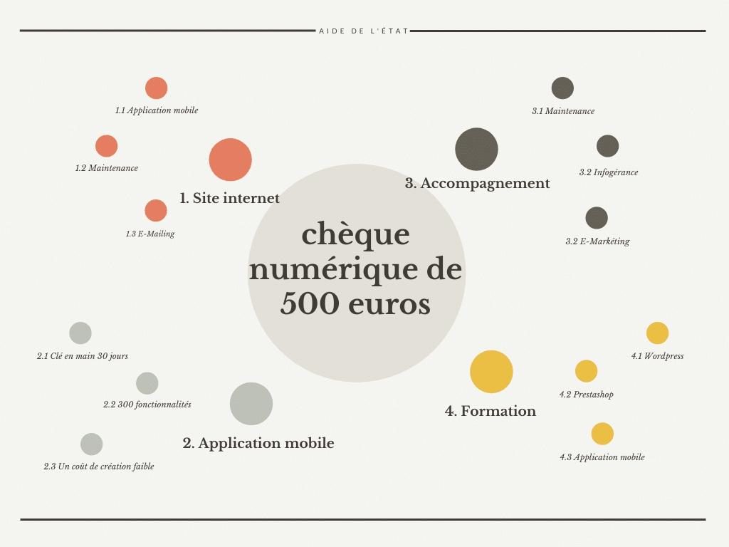 Chèque numérique de 500 euros — Soutien de l'état aux entreprises