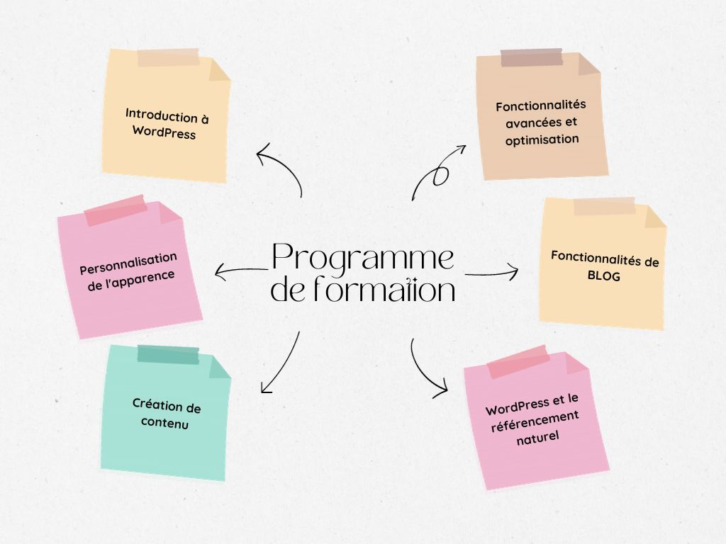 Formation WordPress au Mans avec Sarthewebconsulting