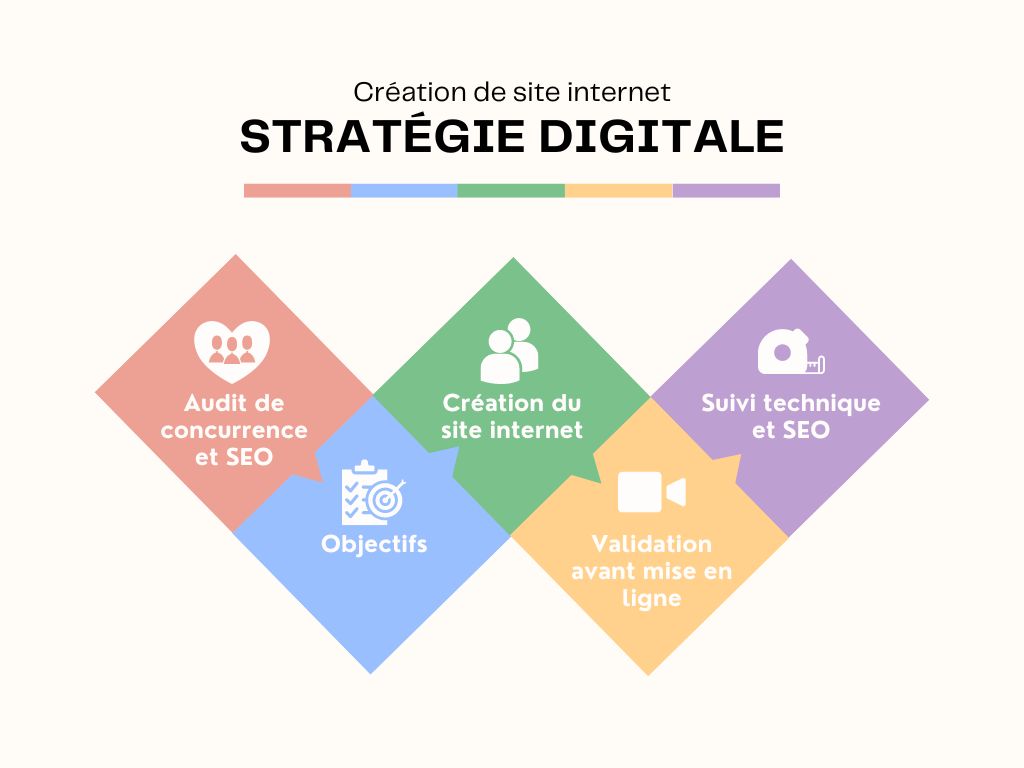 Création de site internet au Mans avec Sarthewebconsulting